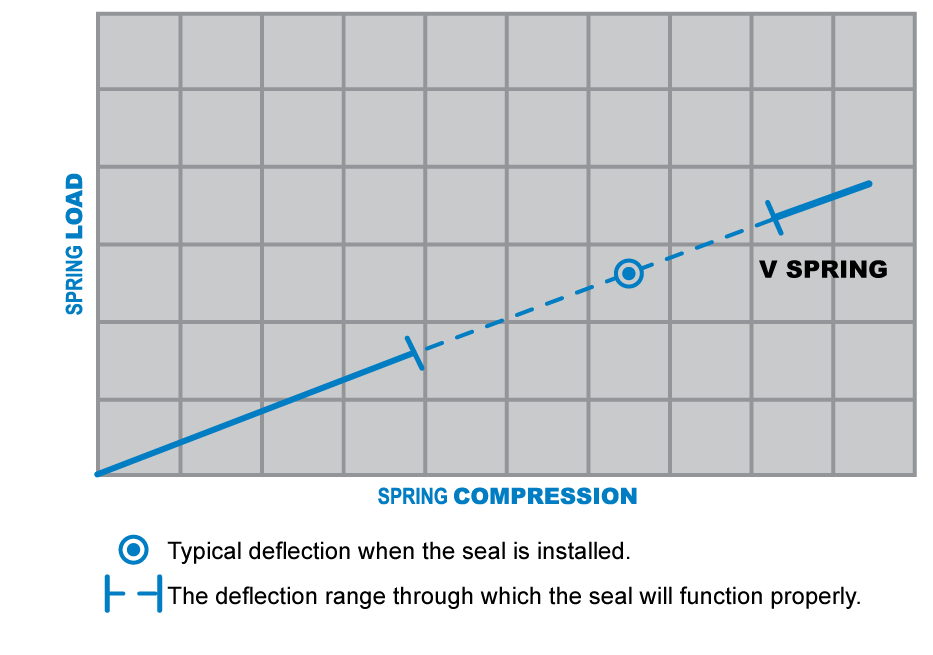 V Spring Deflection Chart