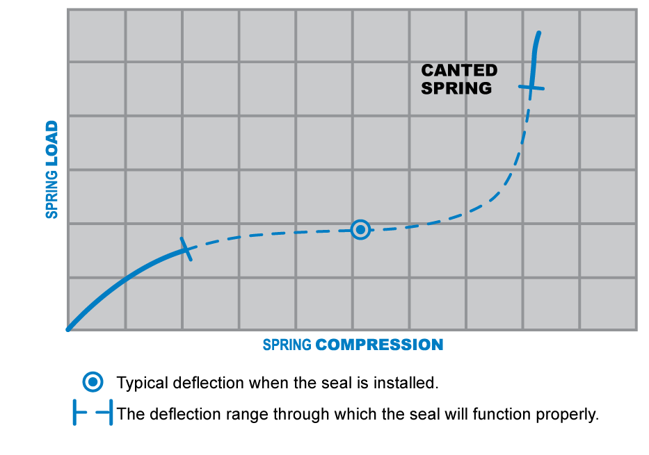 Canted-Oil Springs Chart