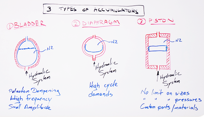 Types Of Hydraulic Accumulators