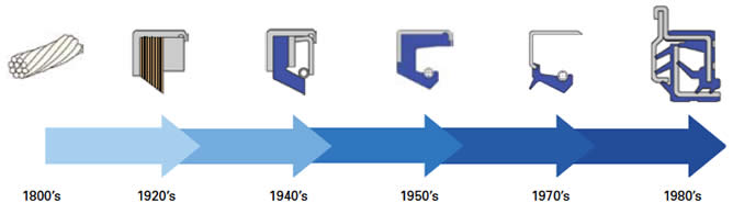 Lip Seal Timeline