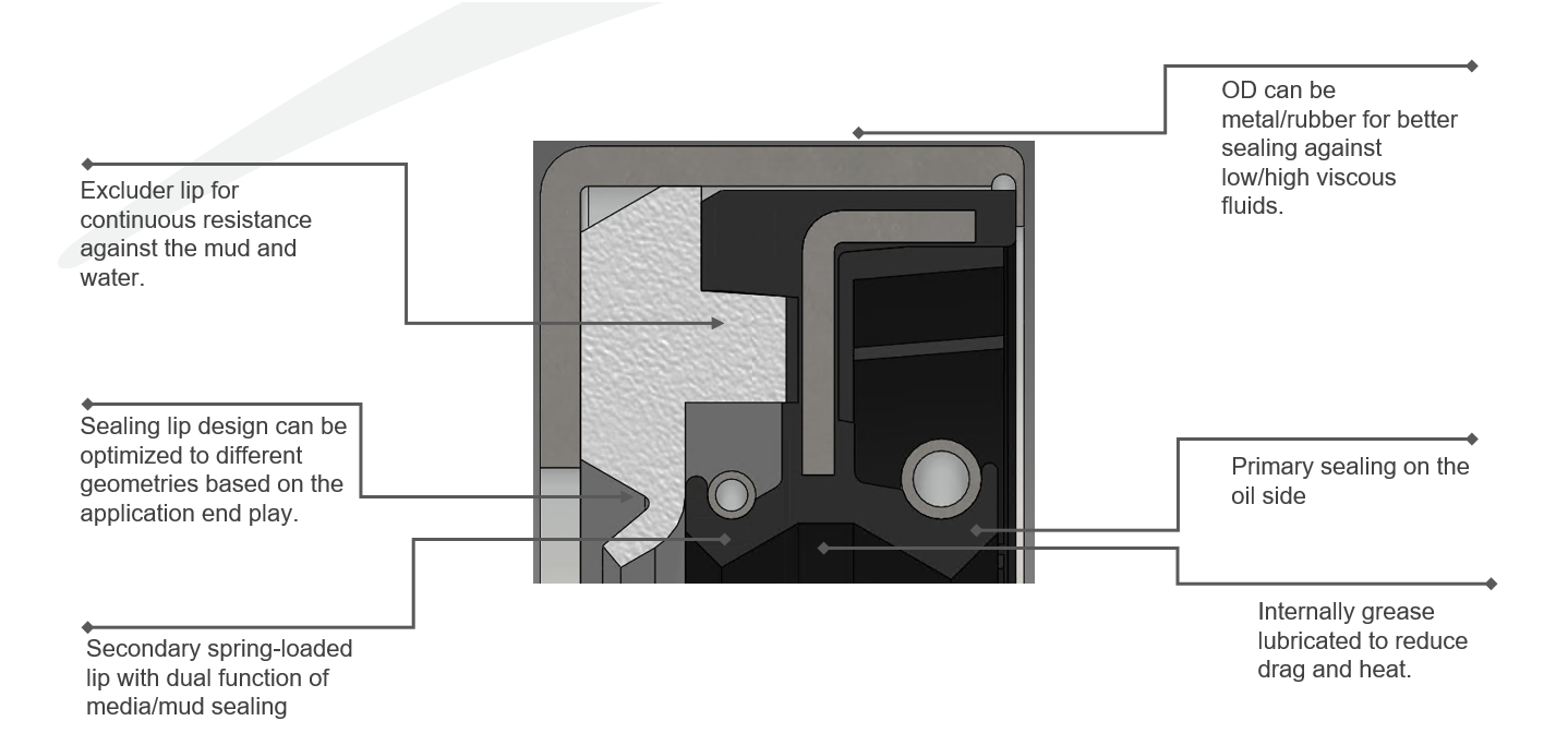 Combi Seal Product Features