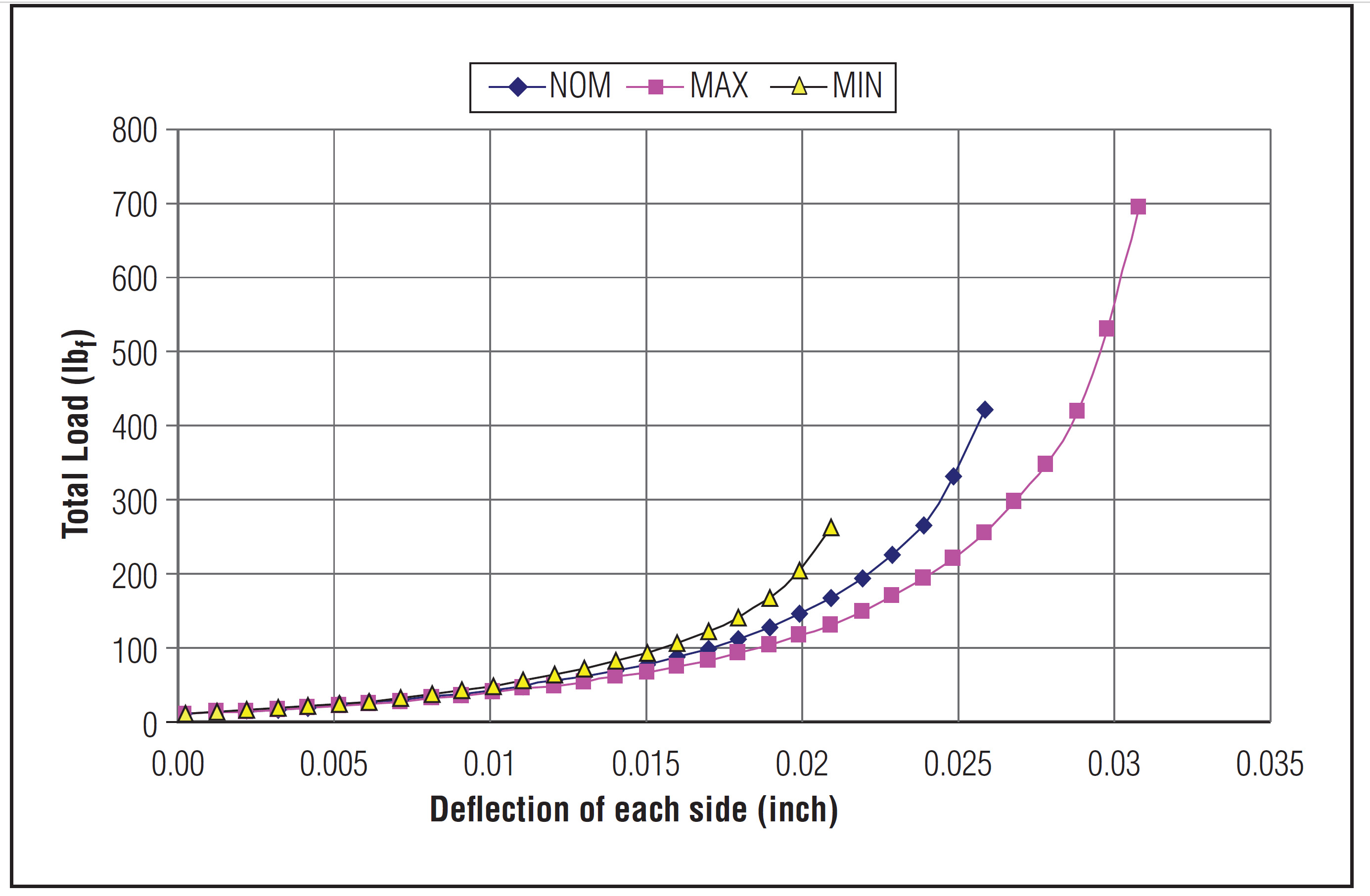 Gask-O-Seal Chart