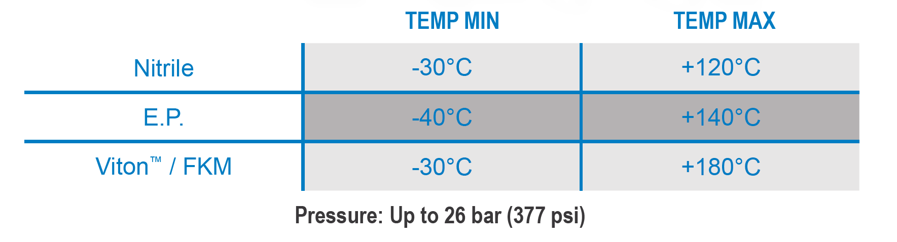 Mechanical Seal Temperature Ranges